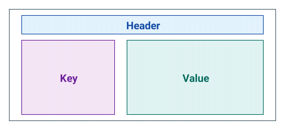 diagram showing the header, key and value as boxes inside the payload