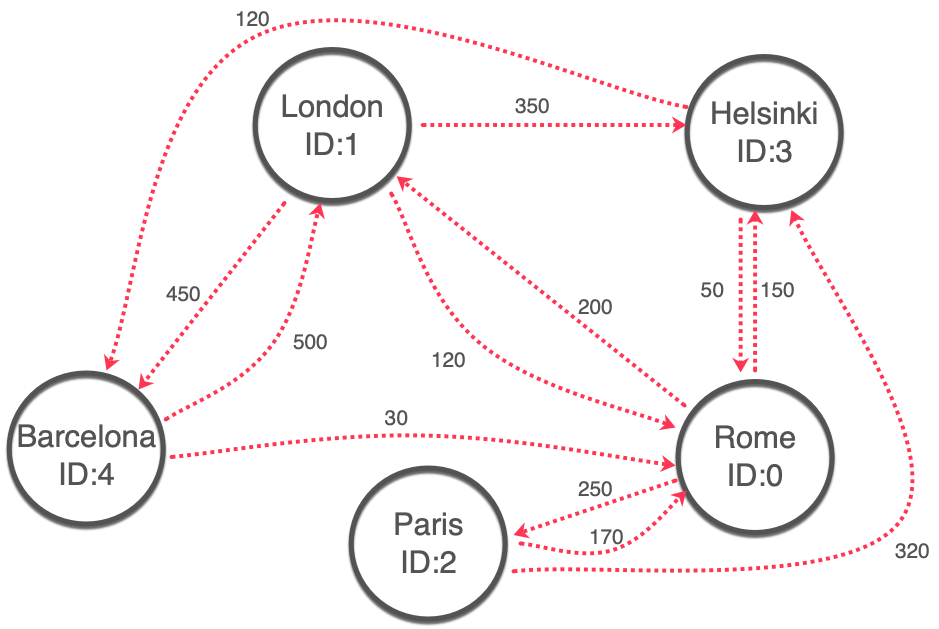 Image showing destinations and connections between them including the price