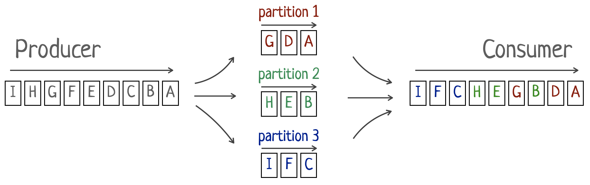 random-partitioning