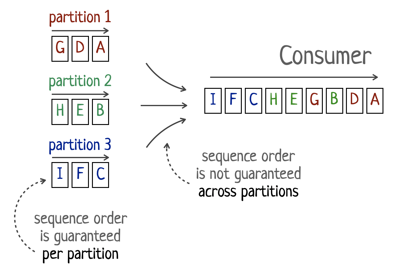 sequence-order-guarantees