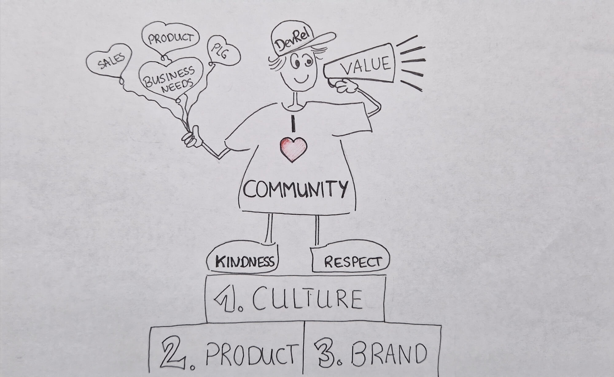 Scatchart of Developer Relations Conference. A smiling person wearing a DevRel cap, with an "I heart Community" T-shirt. In one hand a megaphone labeled "Value", in the other balloons saying "Sales", "Product", "PLG" and "Business Needs". Their shoes are labelled "Kindness" and "Respect". They stand on a podium with three parts, "1. Culture", "2. Product" and "3. Brand"