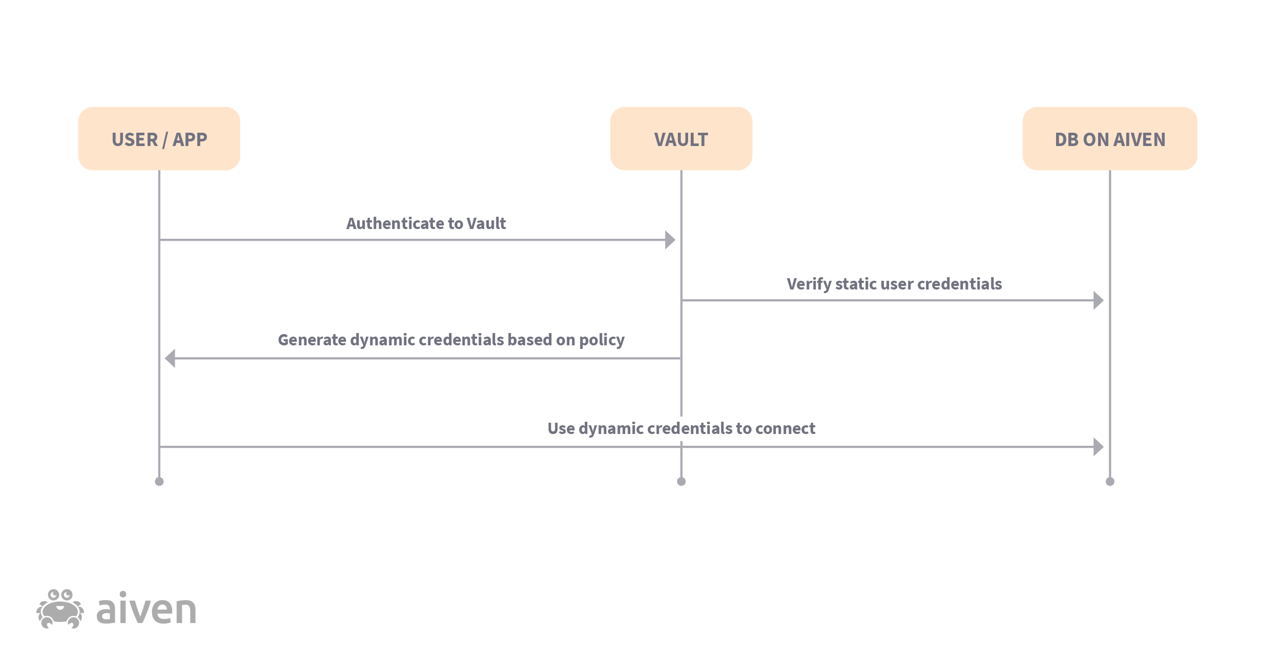 User authenticates to vault. Vault checks static credentials with db. Vault creates dynamic credentials for user. Us    er connects to db using dynamic credentials.