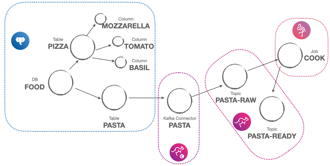 Example of a graph storing information about a PostgreSQL database with some tables and columns, a Kafka Connect connector, Apache Kafka and Flink
