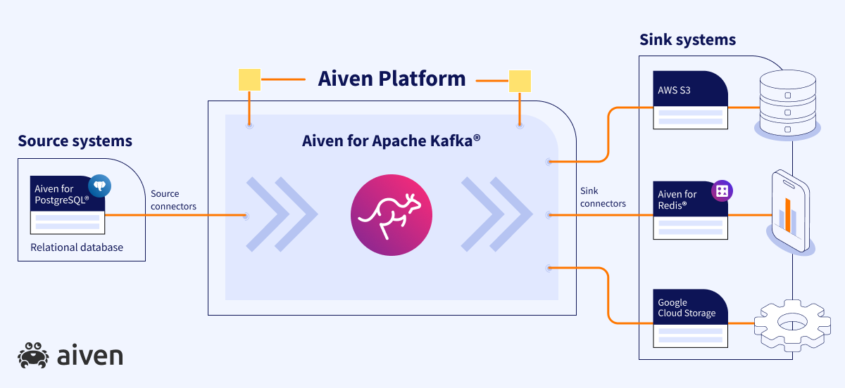 A diagram showing source data from PostgreSQL going into an Aiven for Apache Kafka service, and from there to sinks for AWS S3, Aiven for Redis and Google Cloud Storage
