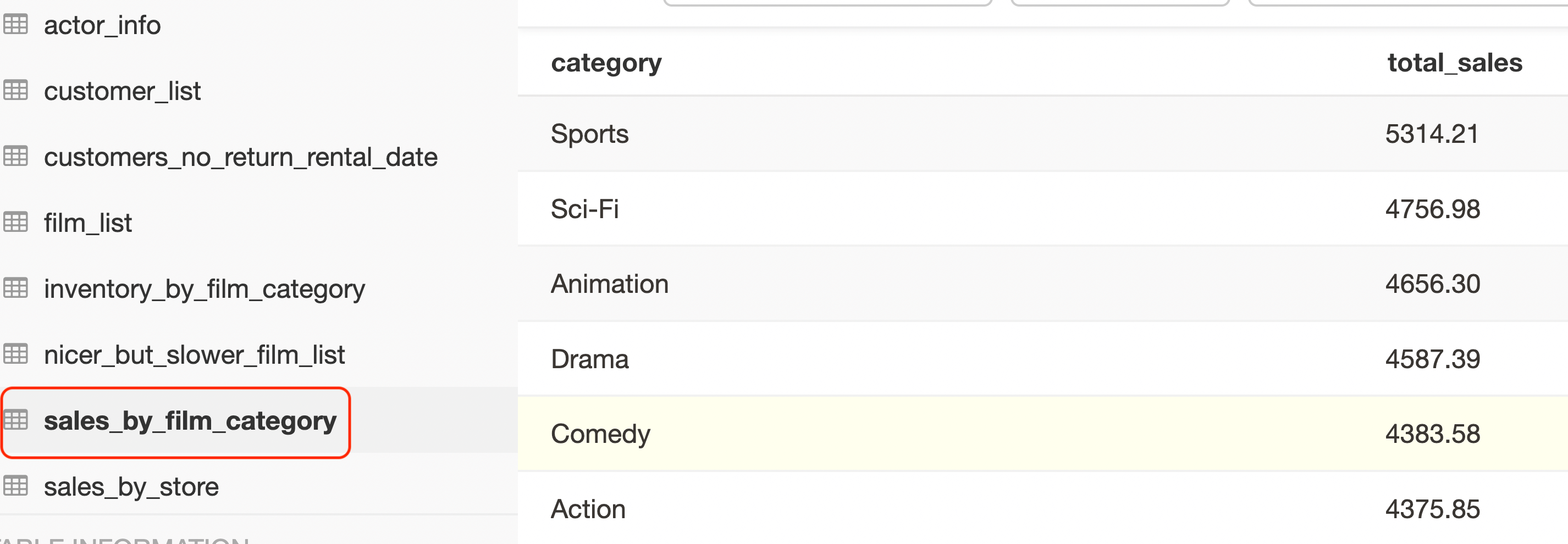 Sales by film category