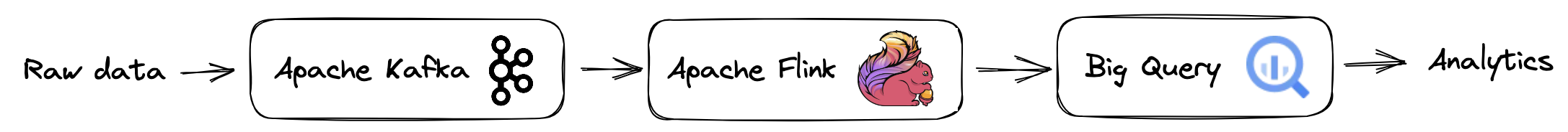 Data flow in the application we'll build raw data => Apache Kafka => Apache Flink => Big Query => Analytics