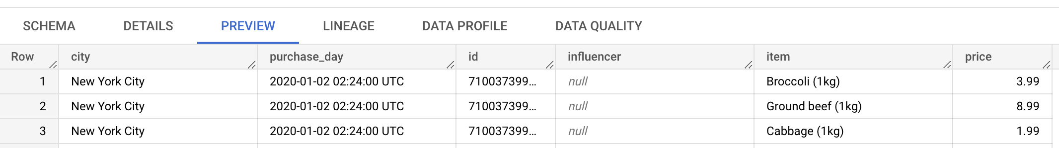 Table structure of the data