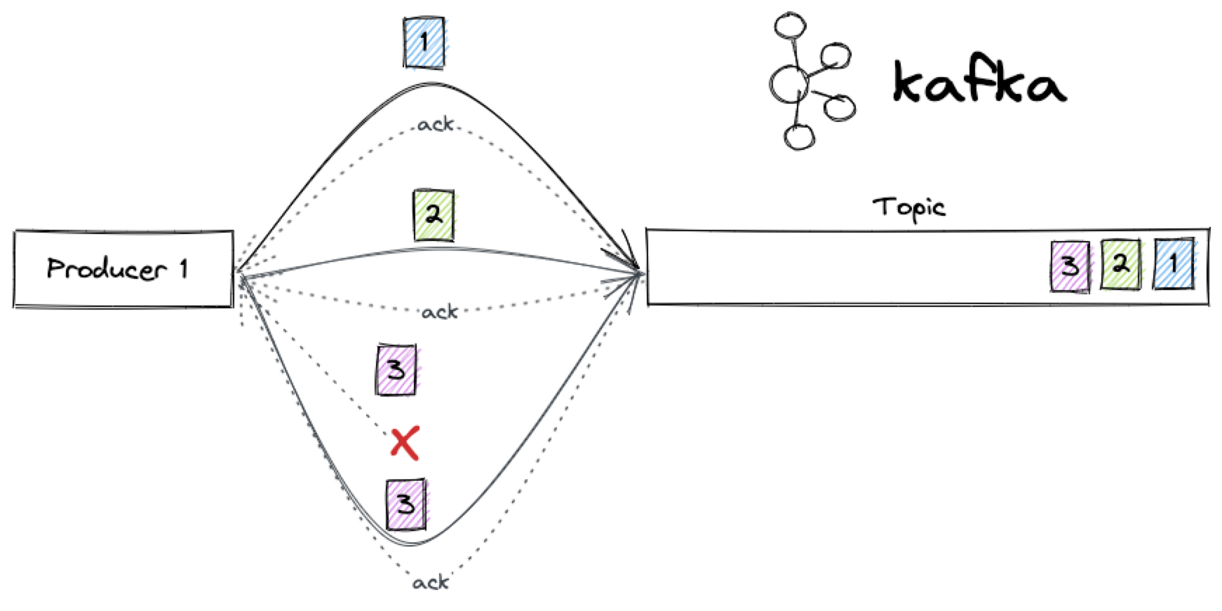 Kafka producer with max_in_flight_requests_per_connection=1, basically serialising the messages sent, resulting in the correct ordering