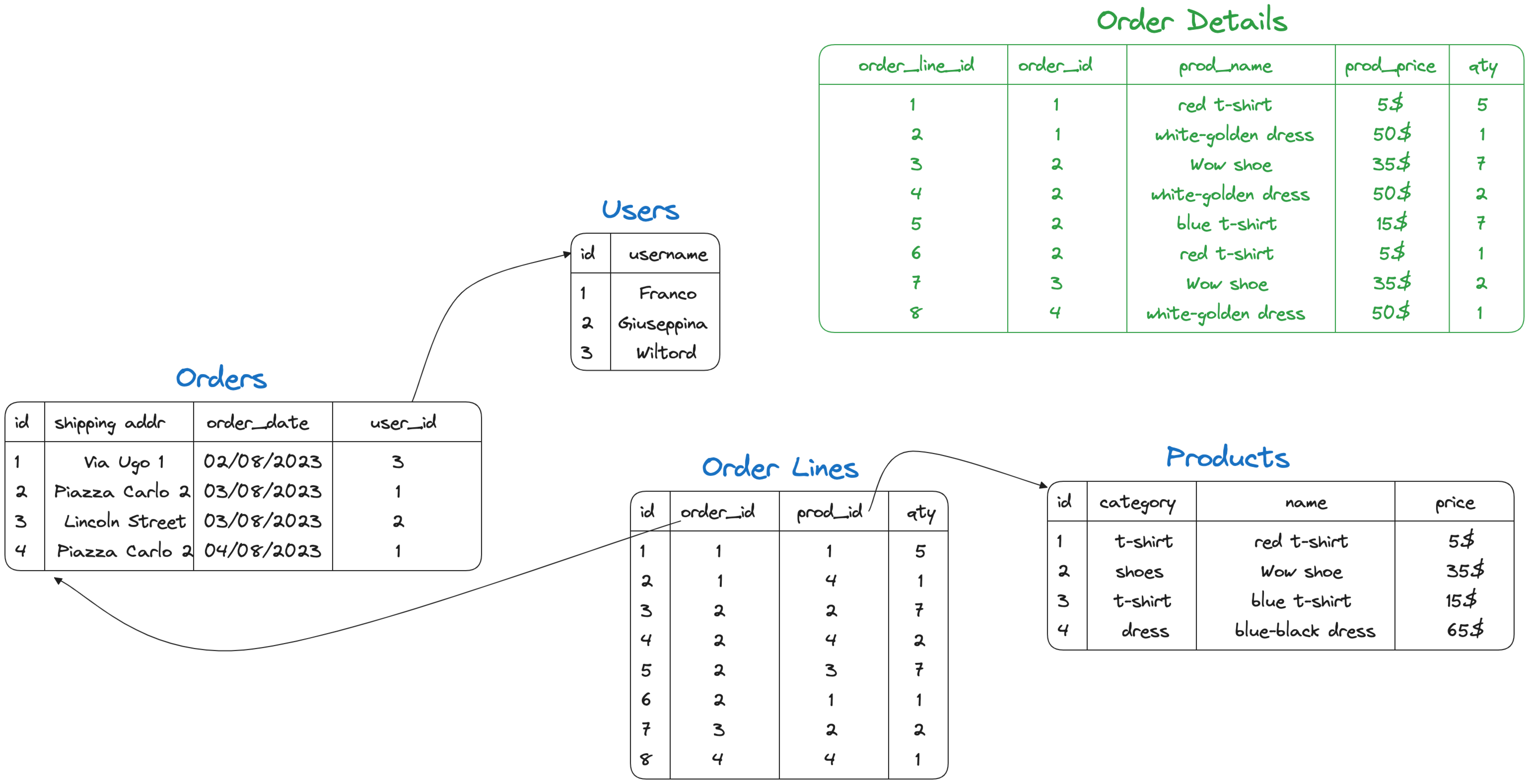 Architectural diagram showcasing the outbox table