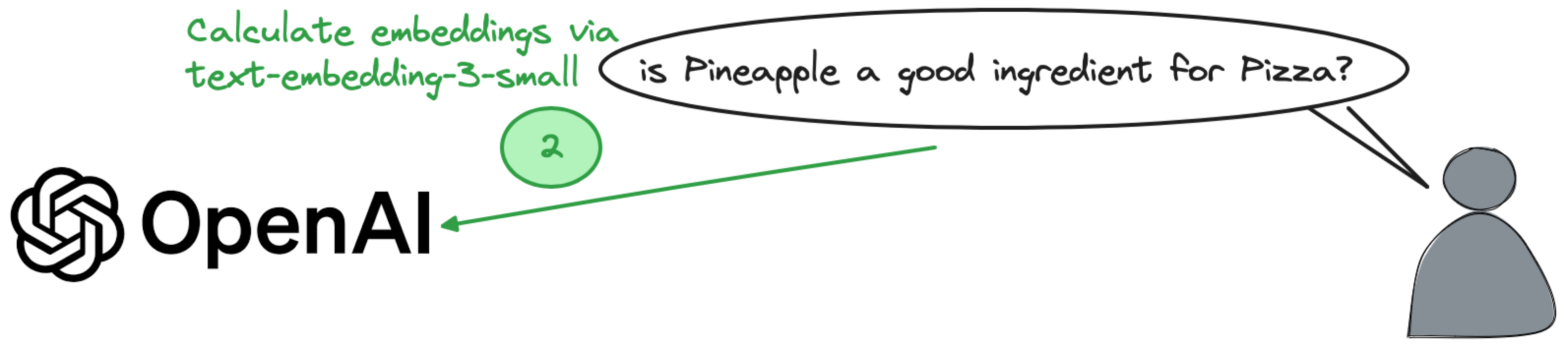 Encoding questions with OpenAI text-embedding-ada-002 model
