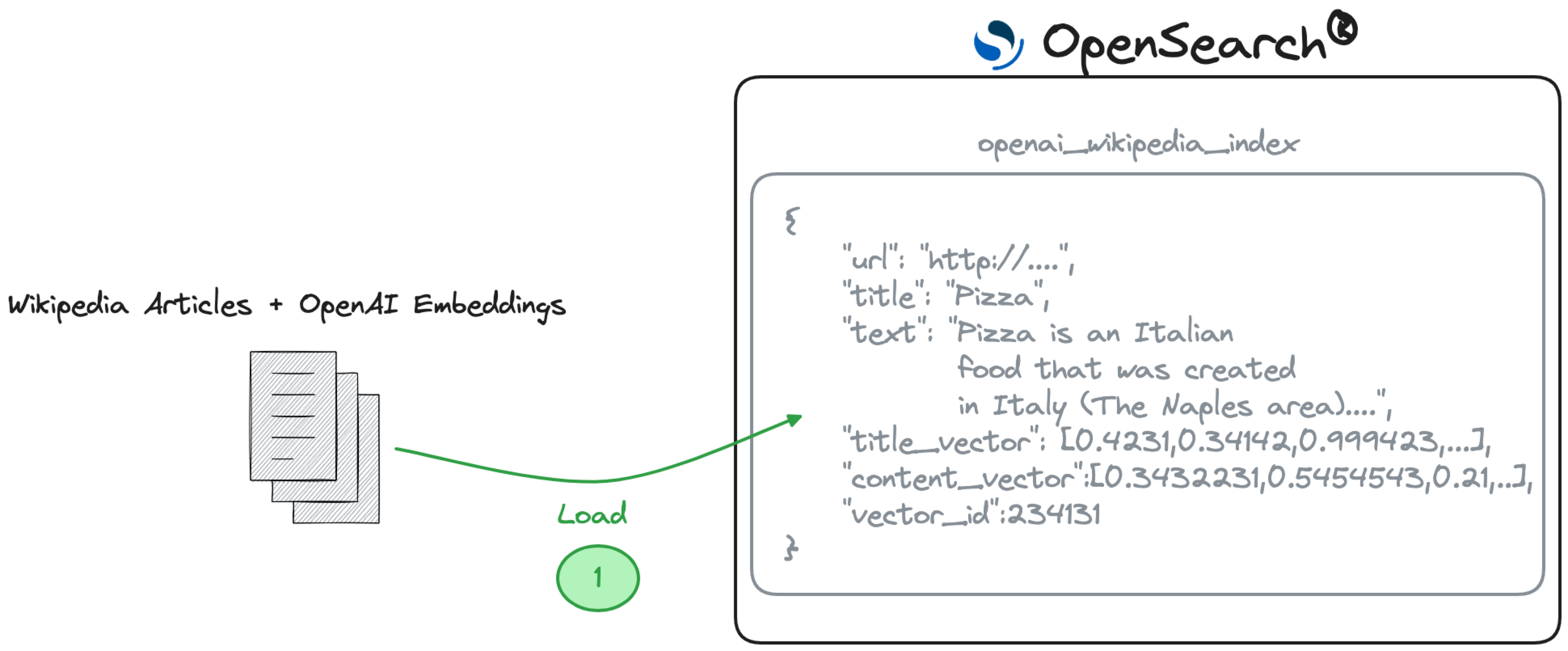 Load data in OpenSearch®
