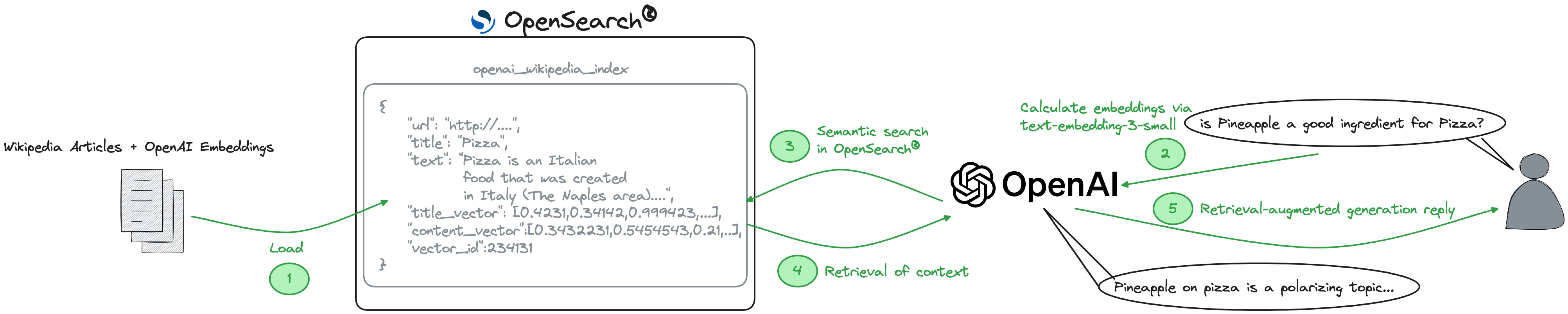 Overall Flow including Aiven for OpenSearch, OpenAI