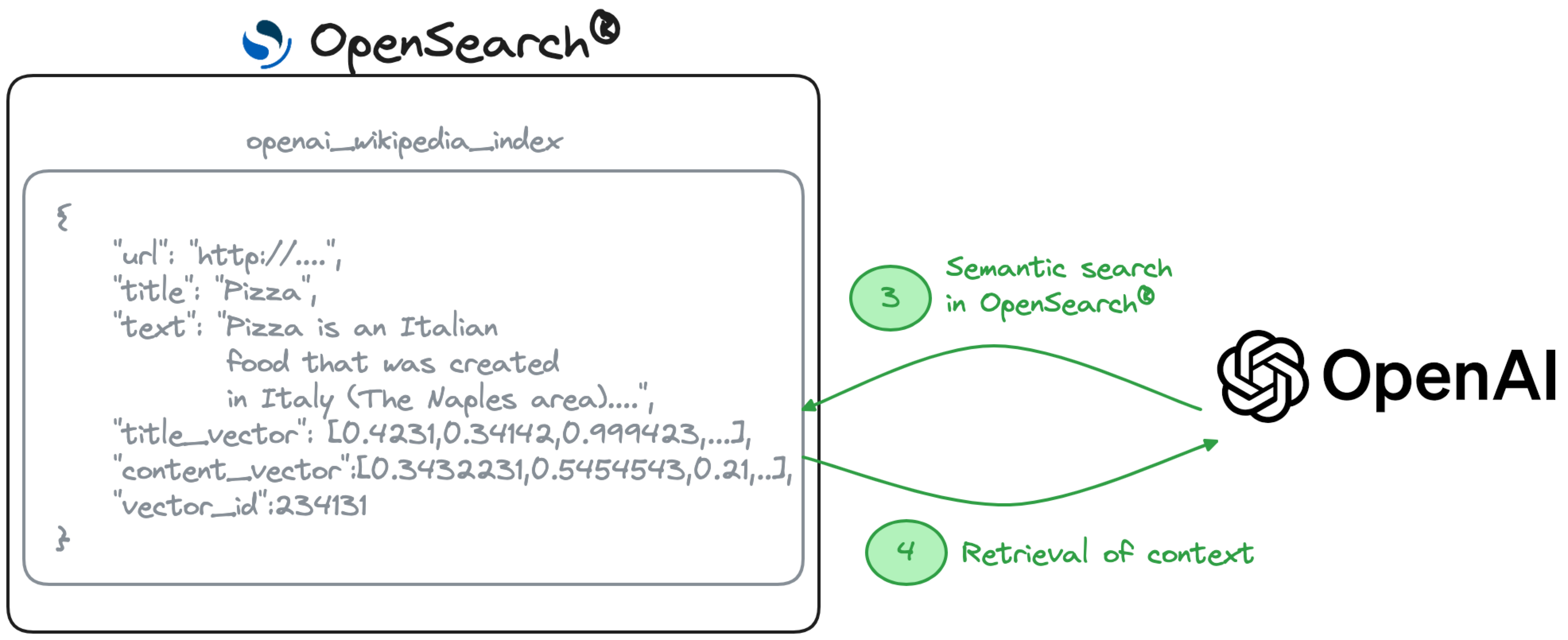 Semantic Search with OpenSearch